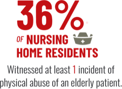 36% of nursing resident witnessed abuse
