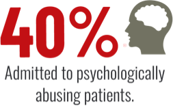 40% admitted to psychologically abusing patients
