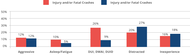Graph of Injury Crashes