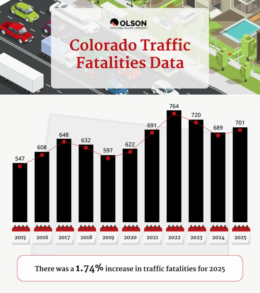 infographic on "Colorado car accident statistics"
